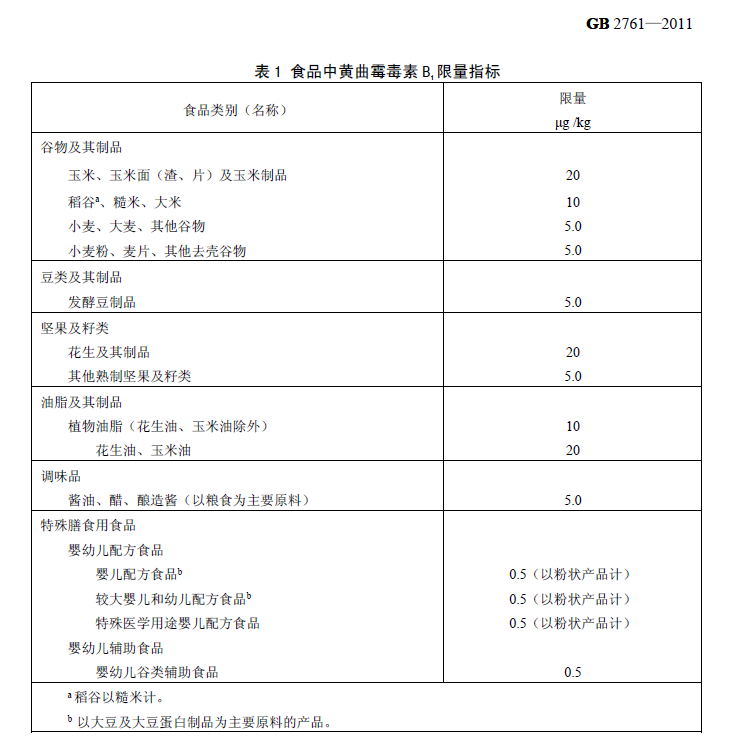 食品中黃曲霉毒素 B1 限量指標(biāo) 食品中黃曲霉毒素 B1 限量指標(biāo)